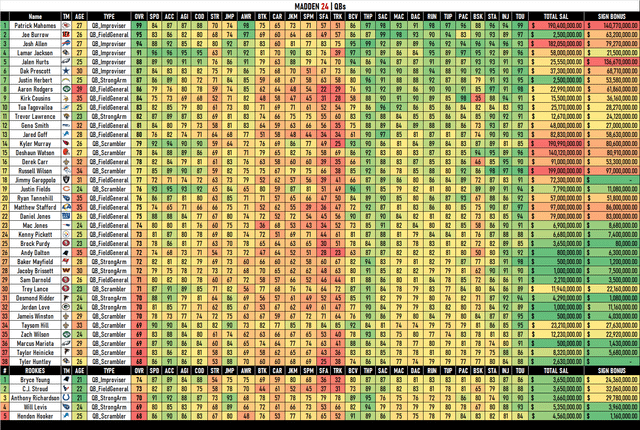 Madden 24: Which QB Has the Fastest Release Speed?