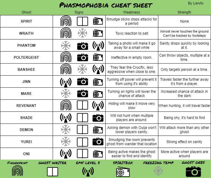 Phasmophobia Ghosts List and Descriptions: Types, Strengths, and Weaknesses Explained