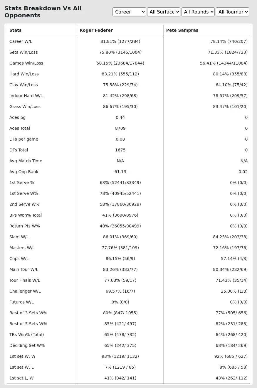 Roger Federer vs Pete Sampras Head-to-Head: Key Stats and Results