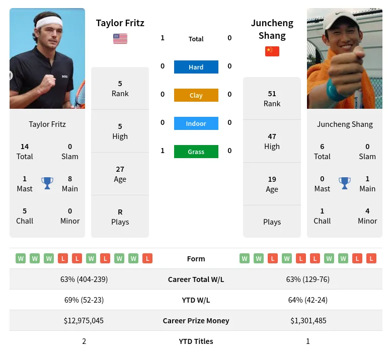 Fritz vs Shang: Latest Results and Career Stats Comparison