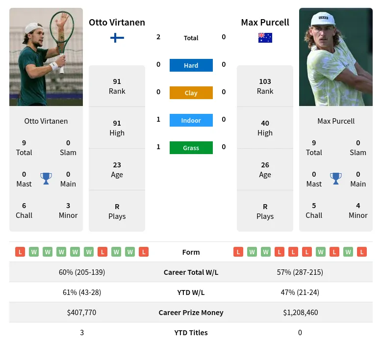 Wimbledon 2024: Otto Virtanen vs Max Purcell Prediction, Odds & Betting Tips