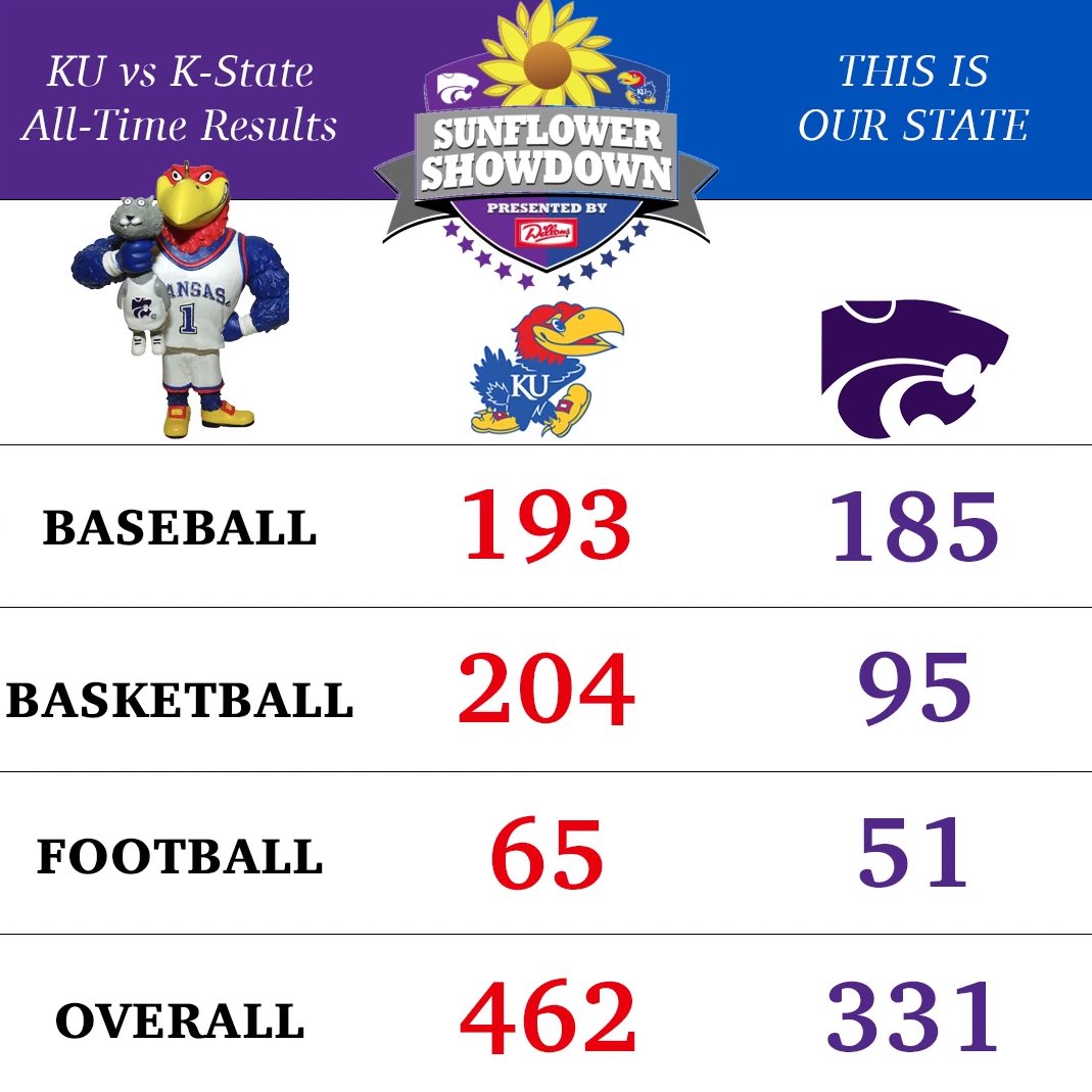 Kansas State vs Kansas Football: All-Time Record and Series Highlights