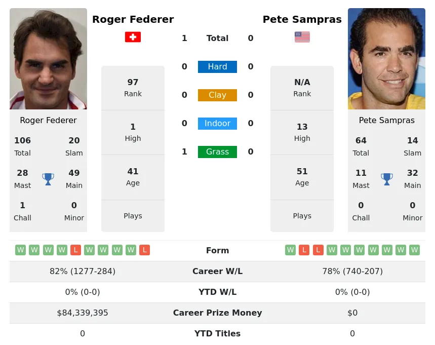 Roger Federer vs Pete Sampras Head-to-Head: Key Stats and Results