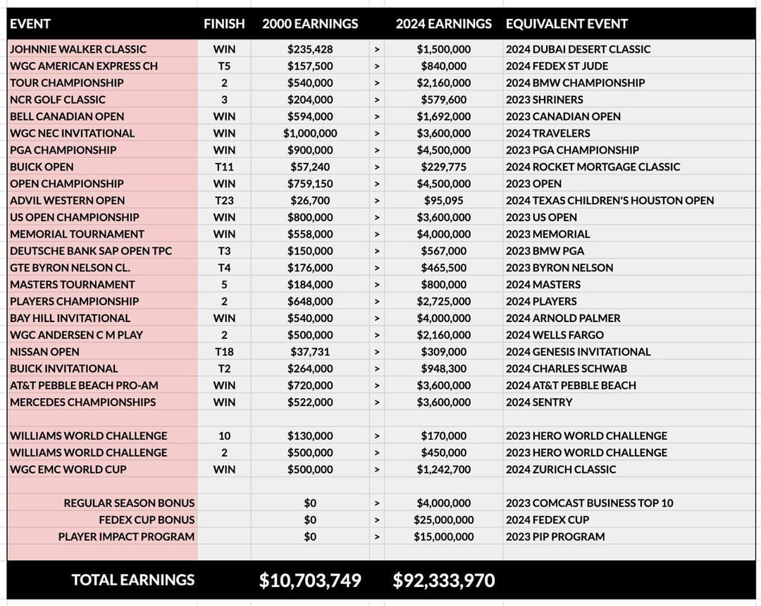 Tiger Woods Career Earnings: How Much Has He Made from Golf and Endorsements?