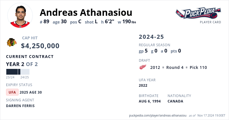 Andreas Athanasiou Stats, Contract, and Performance Breakdown for 2024