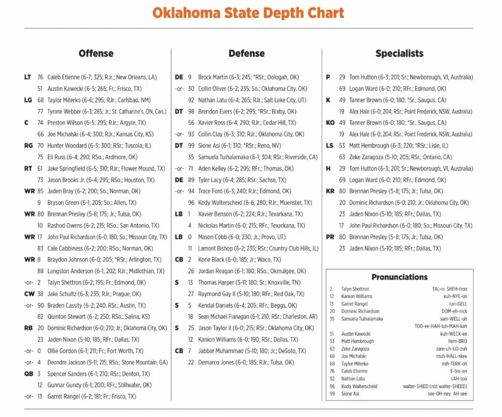 Updated Oklahoma State Depth Chart for 2024-25 College Football Season