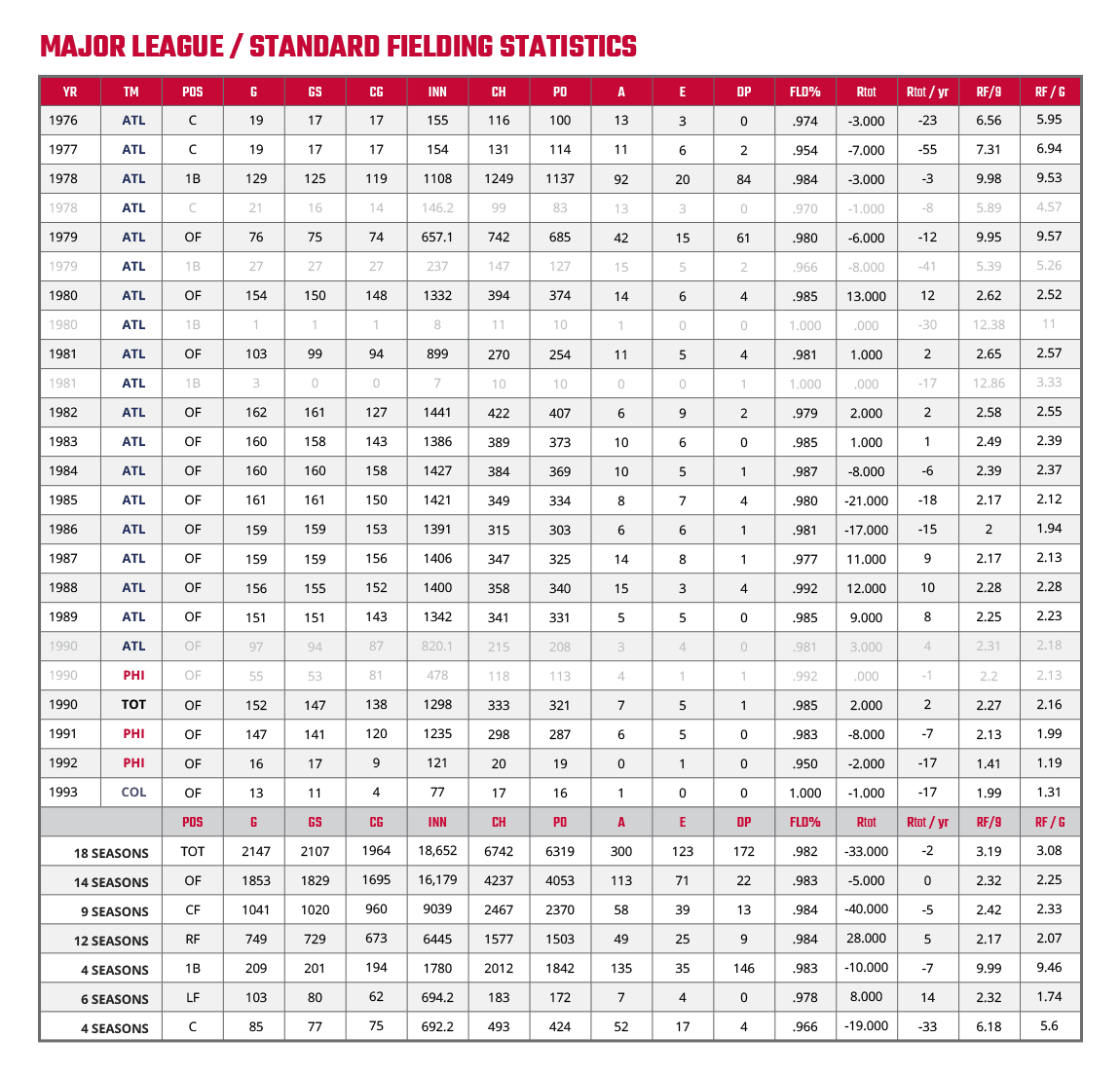 Explore Dale Murphy's Career: Stats, Awards, and Legacy