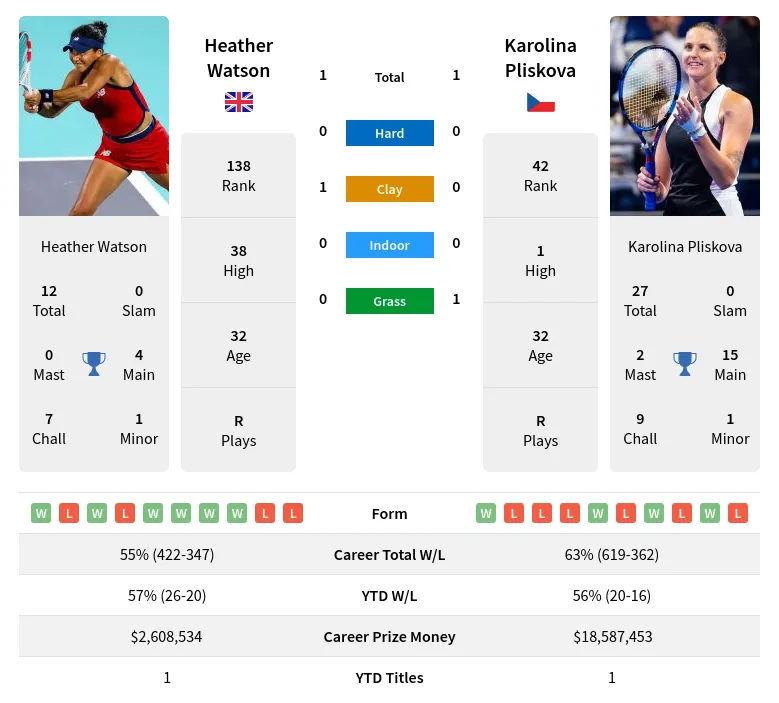 Karolina Pliskova vs Heather Watson: Key Stats and Upcoming Showdown