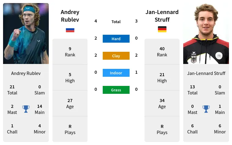 Jan-Lennard Struff vs. Andrey Rublev Prediction: Head-to-Head Analysis and Forecast