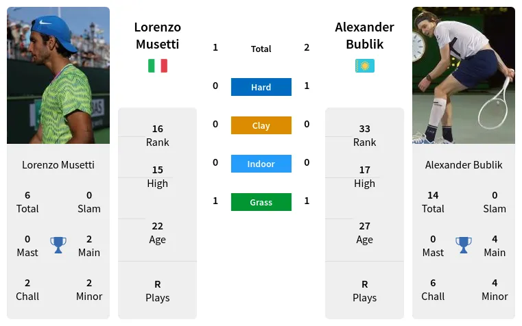 Musetti vs Bublik Head-to-Head: Prediction for Upcoming ATP Match