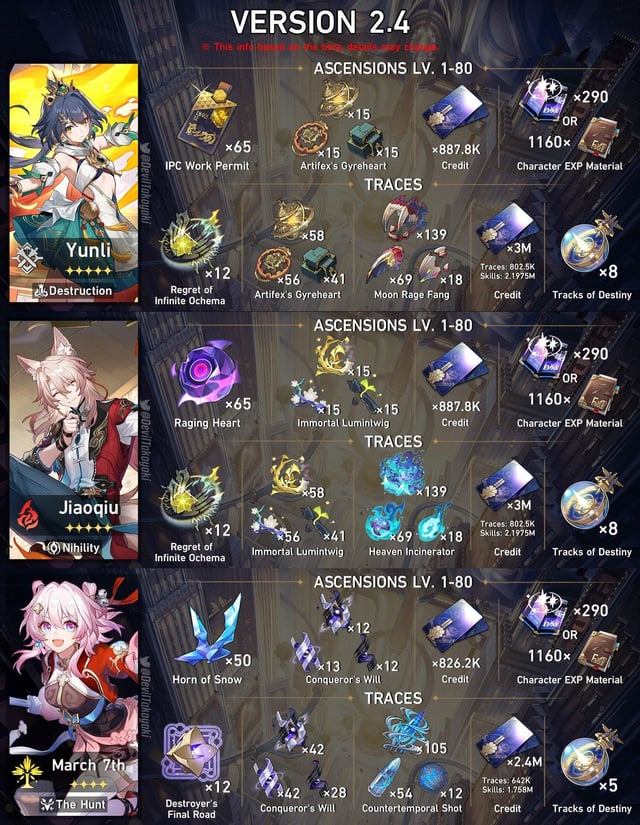 Honkai Lynx Materials Guide: All Ascension and Trace Requirements