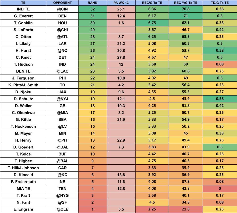 Updated Week 14 Half PPR Rankings: Expert Fantasy Football Insights