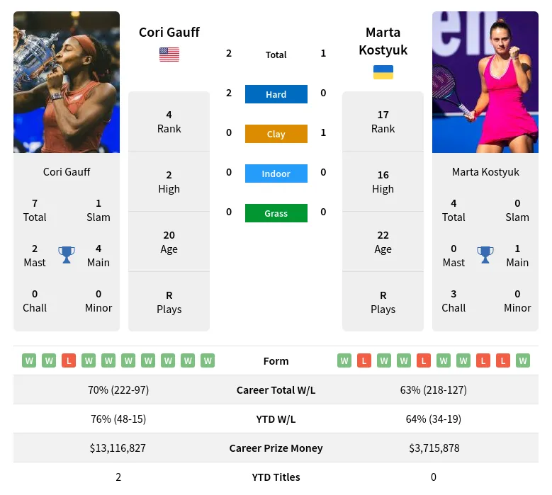 Gauff vs Kostyuk Head-to-Head: Key Prediction and Betting Tips for October 2024