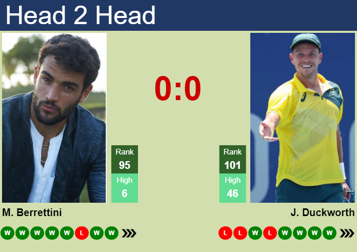 Matteo Berrettini vs James Duckworth: Showdown on the Court!