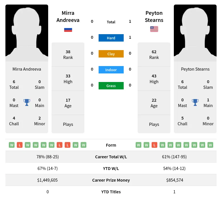 Andreeva vs Stearns Prediction: Odds, Tips and Insights