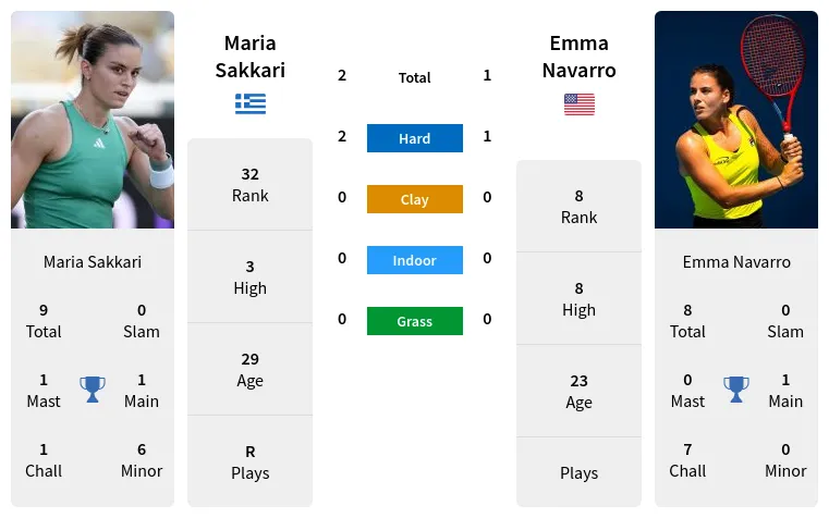 Sakkari vs Navarro: Head-to-Head Stats (A Look at Their Past Matches and Who Has the Edge)