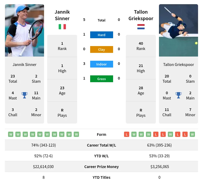 Easy Peasy! Sinner vs Griekspoor Prediction & Betting Tips