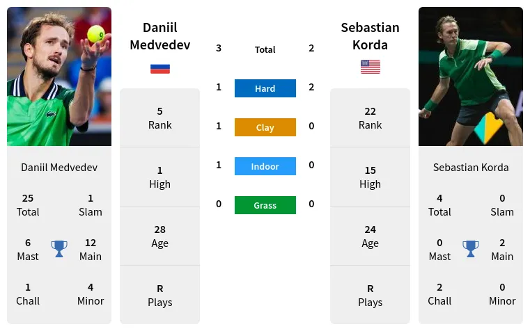 Expert Picks: Korda vs Medvedev Prediction and Betting Guide