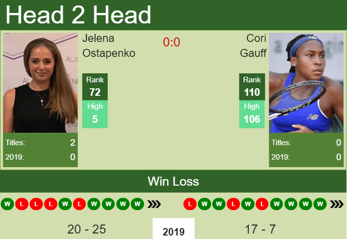 Ostapenko vs Gauff Prediction: Who Will Win the Match?