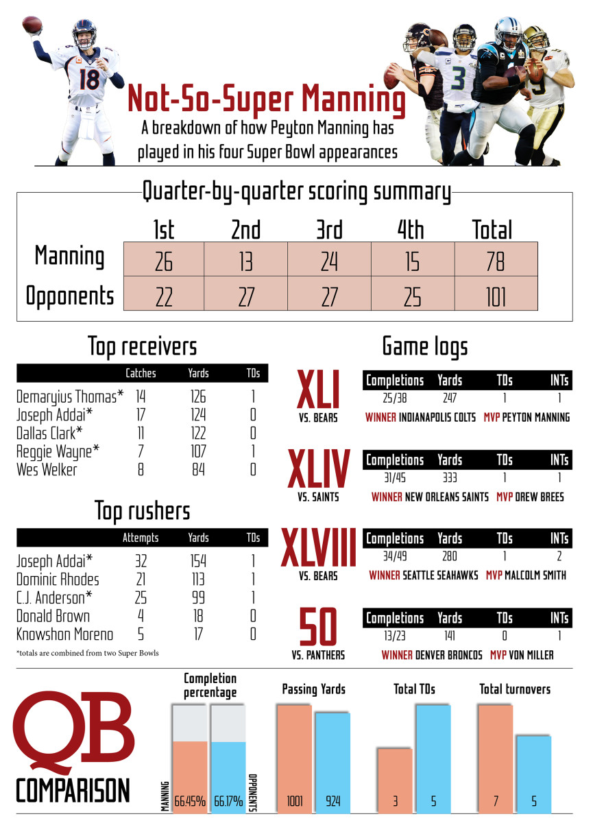 How Many Super Bowls Did Peyton Manning Win? (Simple Breakdown)