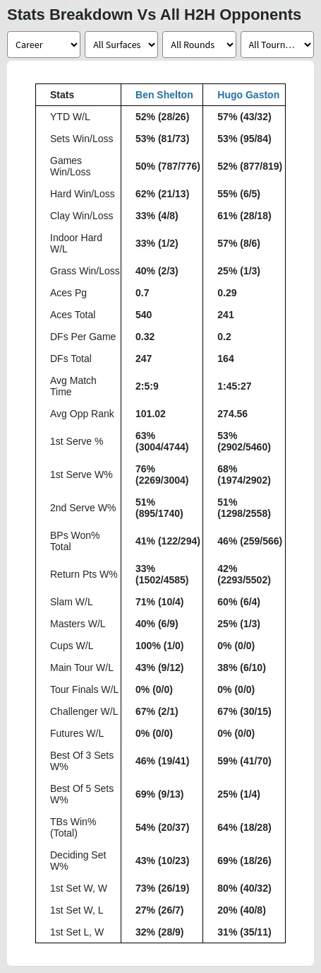 Shelton vs Gaston Prediction: Expert Insights and Analysis