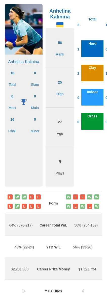 Kalinina vs Parry Head-to-Head Stats and Analysis