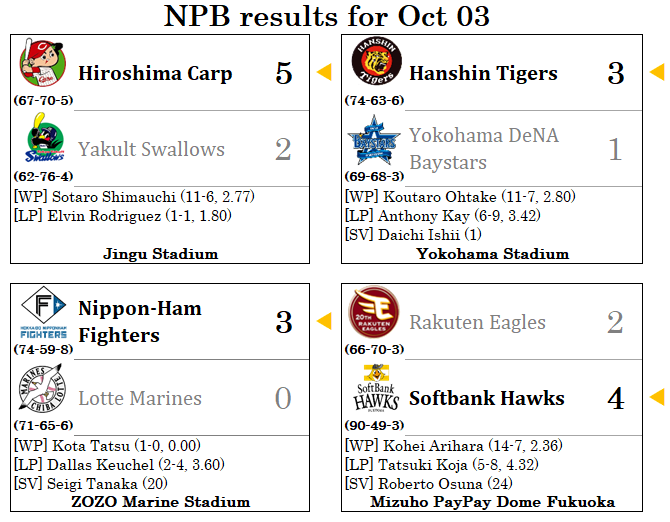 Fukuoka Hawks Win Again! Latest Scores, Highlights and Updates