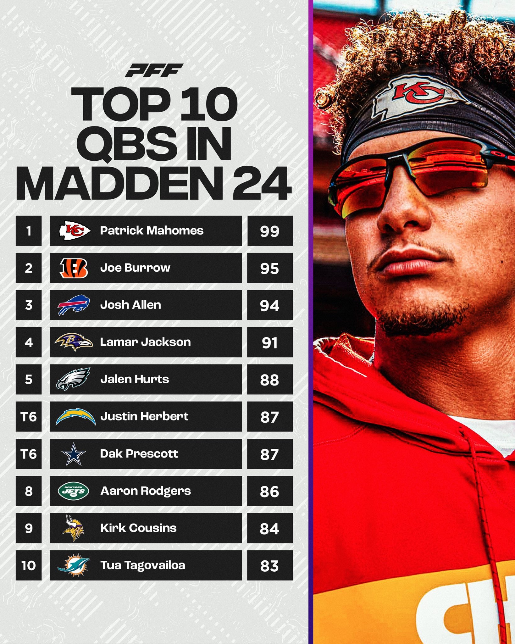 Kirk Cousins Madden 23 Rating Revealed: Fans Are Not Happy