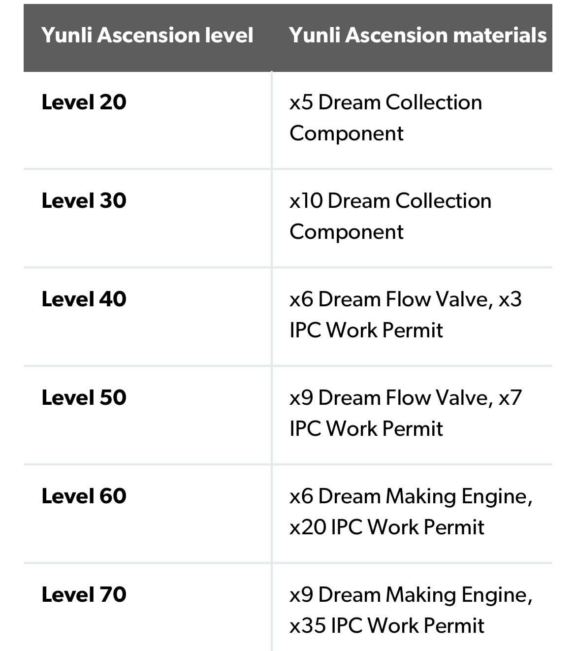 Yunli Ascension Materials Checklist: Dont Miss These Items