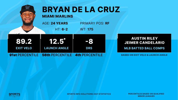 Want to Know Bryan De La Cruz Stats? Heres the Full Breakdown