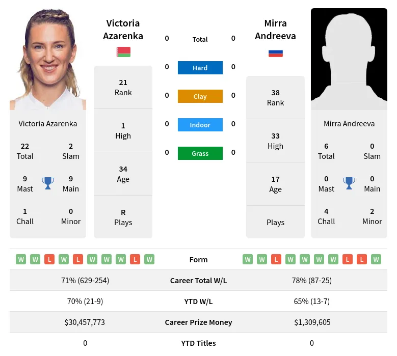 Azarenka vs Andreeva Prediction: Who Will Win (Our Top Pick and Betting Odds)