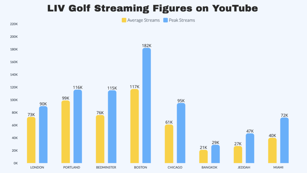 liv golf ratings how do they compare to pga? a quick look at viewership.