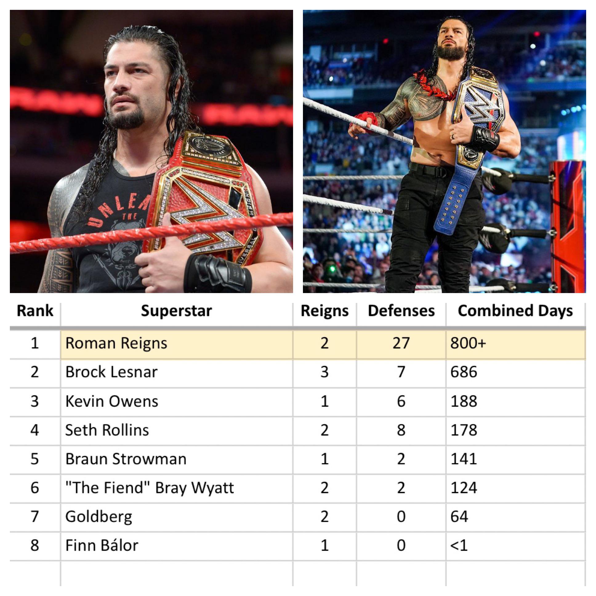 Roma Reigns Biggest Wins and Losses (What Makes Him a Champion)