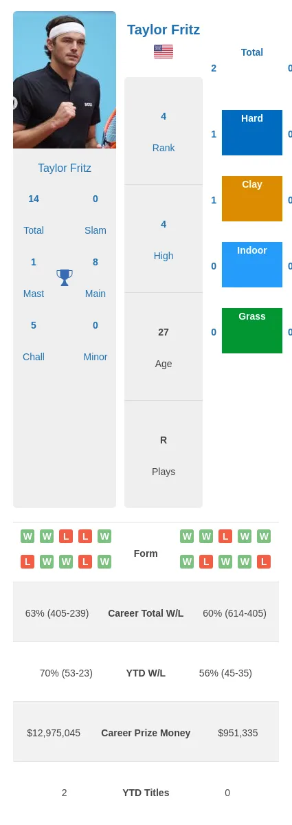 Looking for Fritz vs Coria Prediction? Heres the analysis