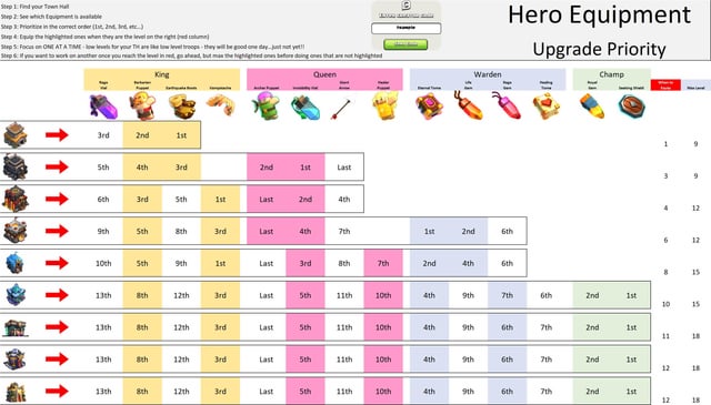 Clash of Clans Best Hero Equipment: Top Picks for Every Hero