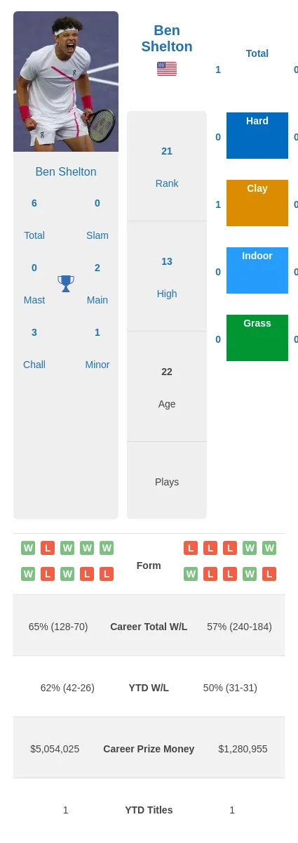 Shelton vs Gaston Prediction: Expert Insights and Analysis