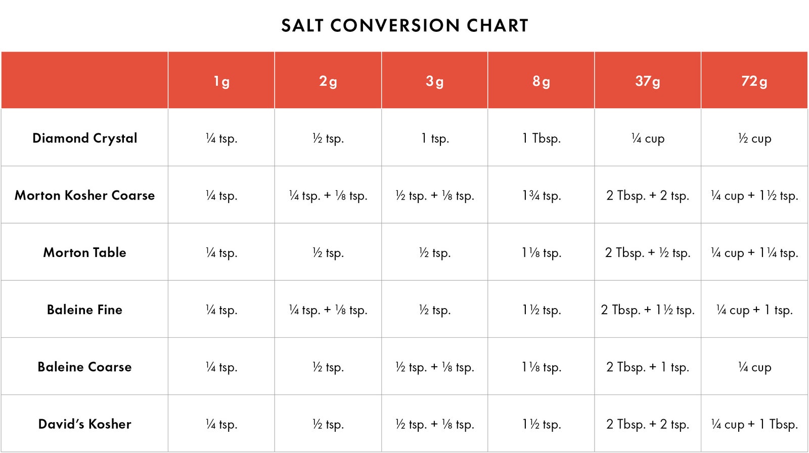 How Much Does Salt Weigh Per Cup?  Check This Handy Salt Weight Chart