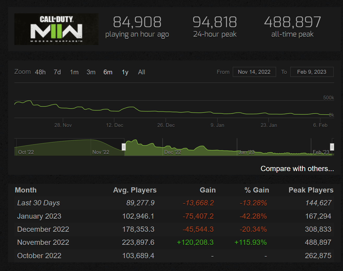 FragPunk Steam Charts: Are they showing a rise or fall in player numbers?