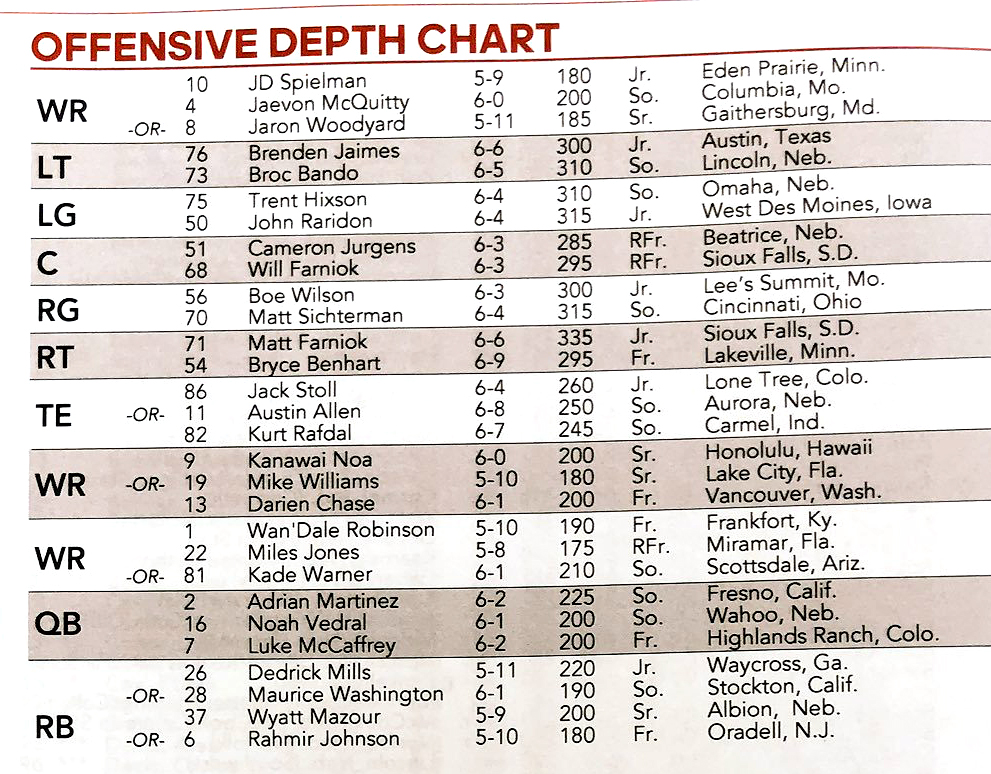 Nebraska Huskers Depth Chart Breakdown: A Look at the Teams Key Players