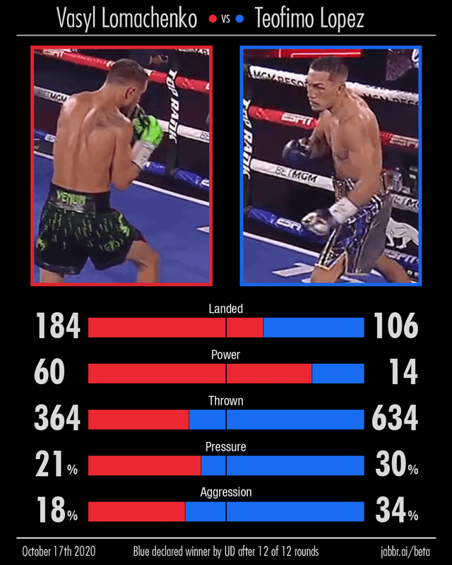 All Loma Losses: A Breakdown of Every Defeat in Lomachenkos Boxing Record