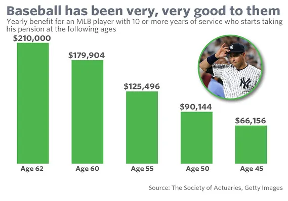 How Does the MLB Pension Plan Work, A Deep Dive into Retirement Benefits