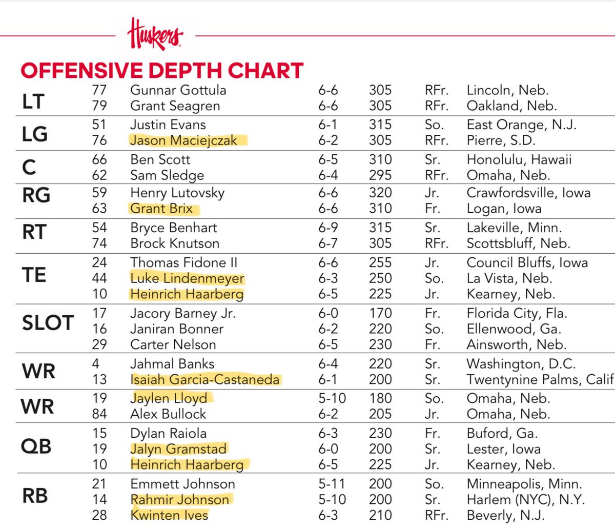 Nebraska Huskers Depth Chart Breakdown: A Look at the Teams Key Players