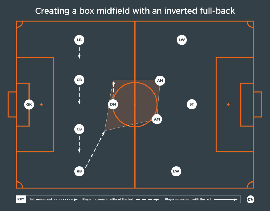 Box to Box Midfielders: How to Spot One and What They Do on the Field