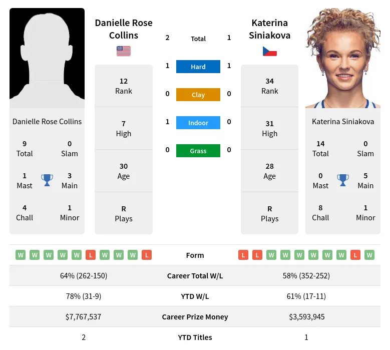 Collins vs Siniakova Predictions: Head-to-Head Analysis and Key Stats.