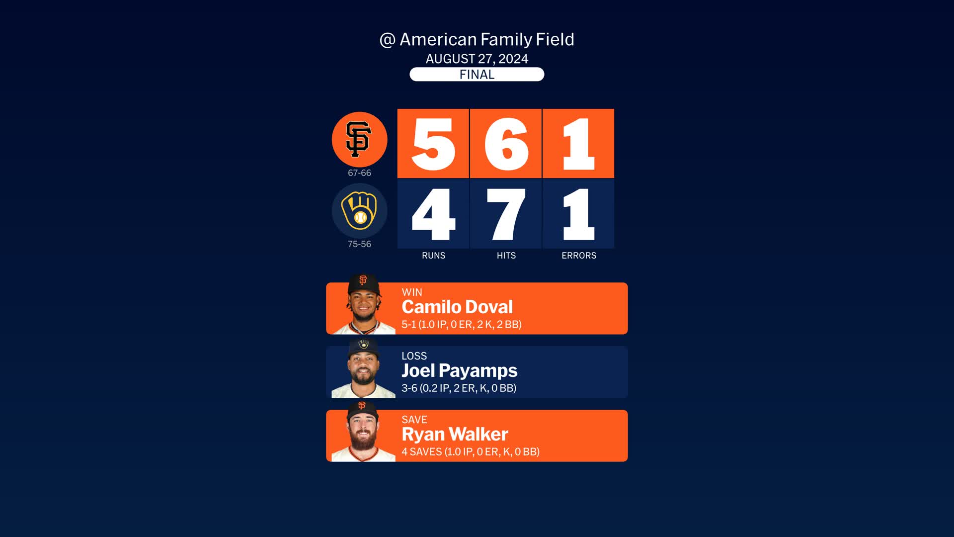 Check Out the San Francisco Giants vs Milwaukee Brewers Match Player Stats: Full Game Breakdown Inside