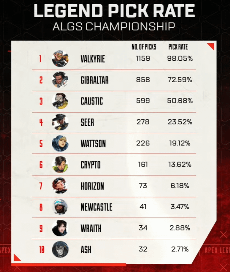 Checking Apex Legends Pick Rates: Which Characters Are Players Choosing Most?