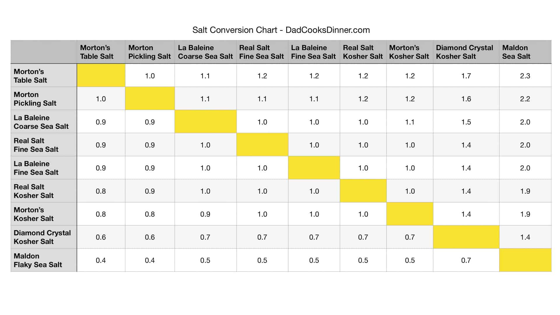 How Much Does Salt Weigh Per Cup?  Check This Handy Salt Weight Chart