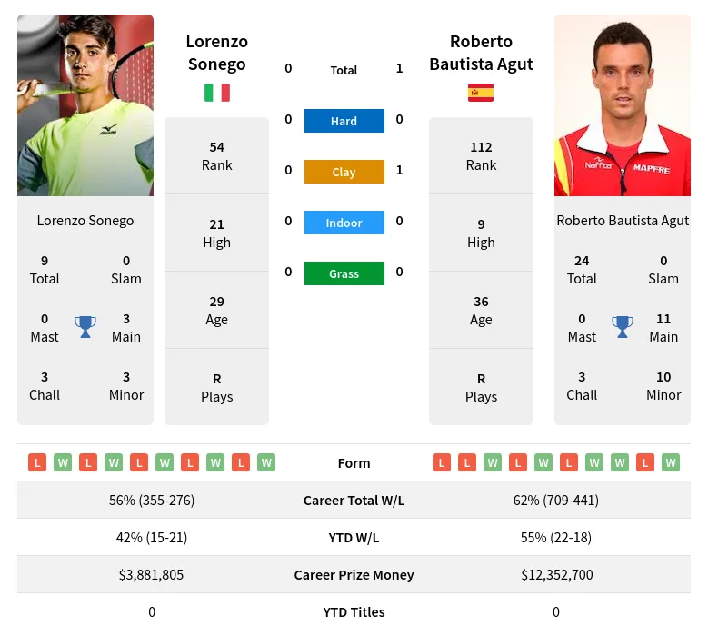 Get Your Sonego vs Bautista Prediction Right! We Break Down the Player Stats!