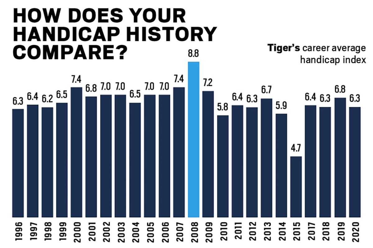 Tiger Woods handicap: What is it? A simple guide for all golf fans.