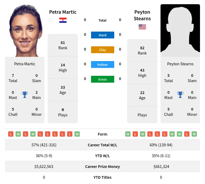 Martic vs Stearns: Match Breakdown! (Simple Guide for Beginners)